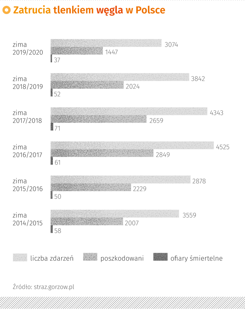 Zatrucia tlenkiem węgla w Polsce - statystyki