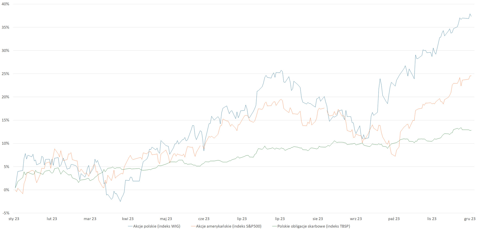 Wykres stopy zwrotu wybranych indeksów akcji i obligacji od początku 2023 roku