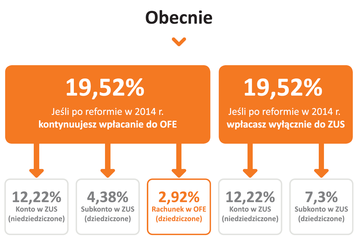 II filar emerytalny po reformie OFE 2014 i 2021