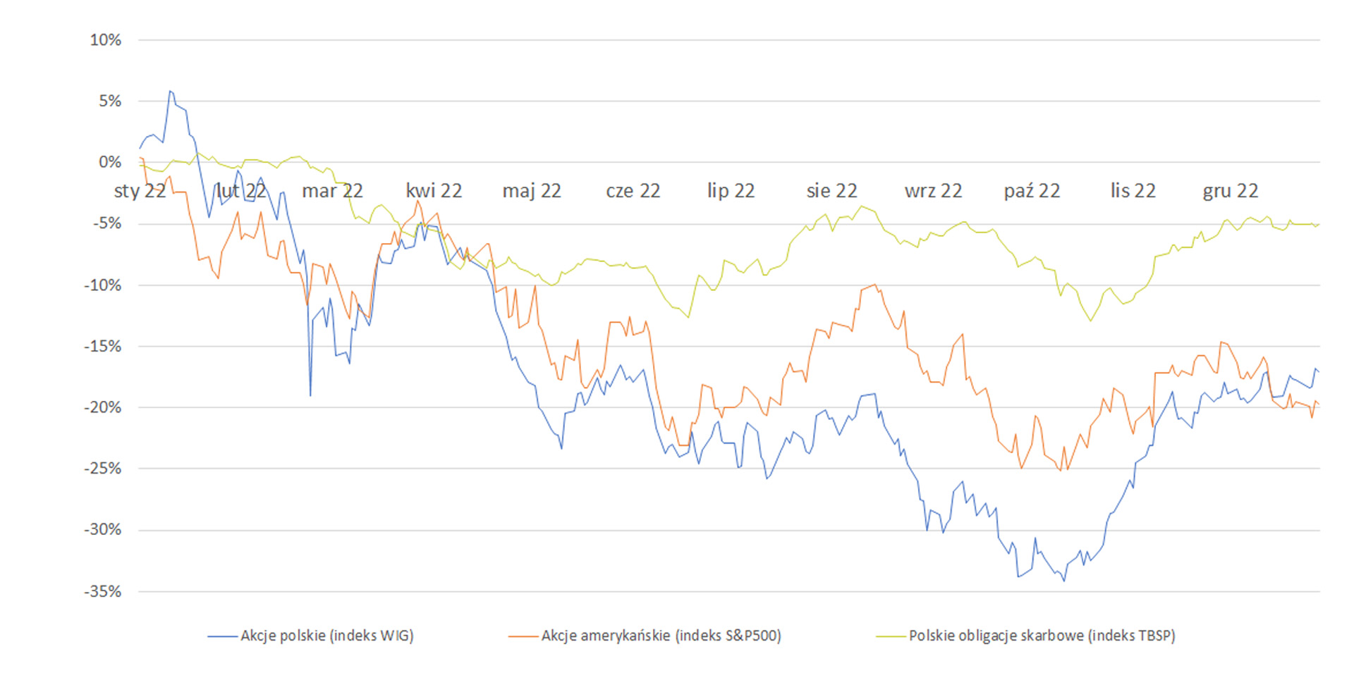Stopy zwrotu wybranych indeksów akcji i obligacji od początku do końca 2022 r.