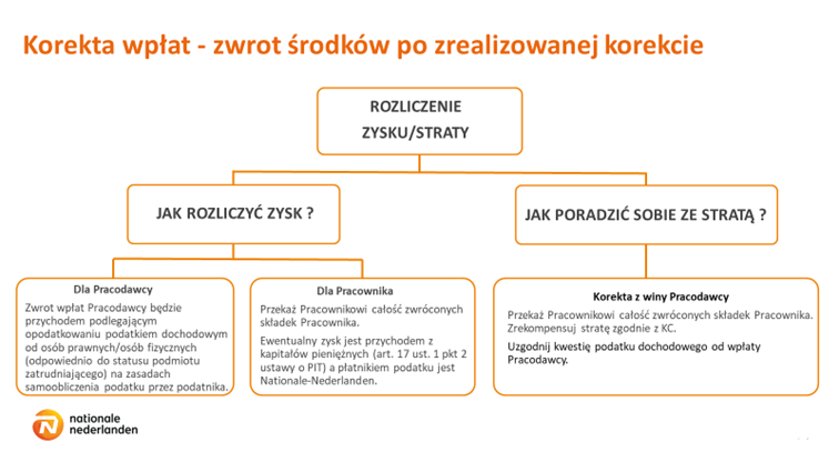 korekta wpłat PPK