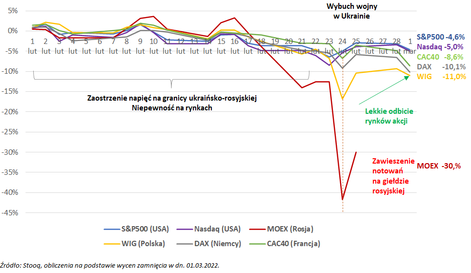 Stopy zwrotu wybranych indeksów akcji od początku lutego 2022 r. - wykres